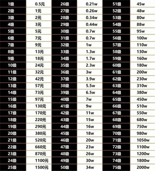 抖音等级价格对照表 1级到75级2000万人民币