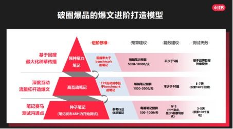 小红书笔记爆文必备的9种标题技巧