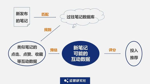 小红书平台有账号权重吗？频繁删除笔记会影响流量吗？企企宣