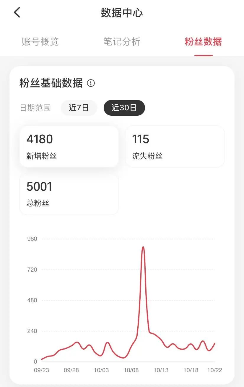 小红书单月涨粉近5000，还接到了广子，分享两点感受