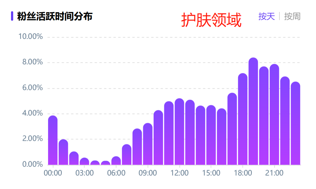 小红书笔记几点发布更好？这几个黄金时间段，流量暴涨！(内附时间表）