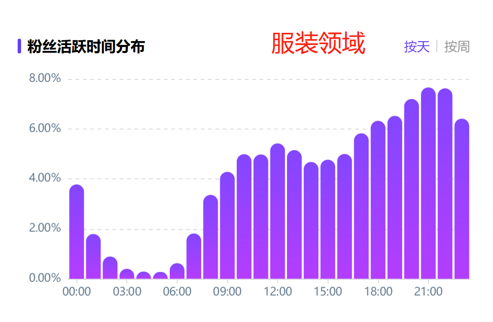 小红书笔记几点发布更好？这几个黄金时间段，流量暴涨！(内附时间表）