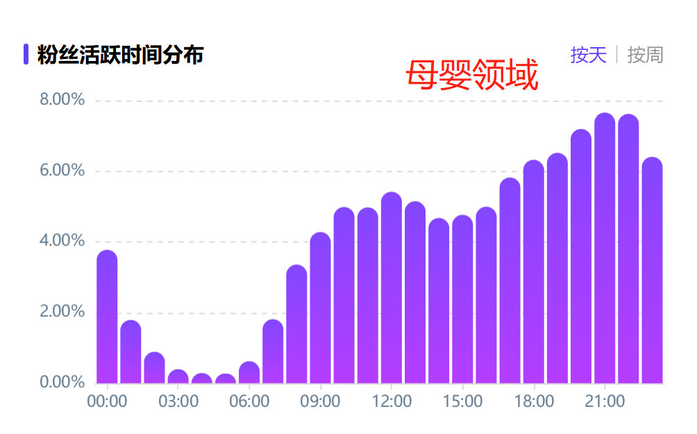 小红书笔记几点发布更好？这几个黄金时间段，流量暴涨！(内附时间表）