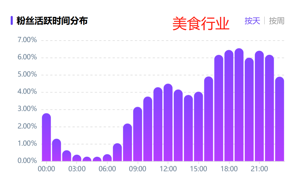 小红书笔记几点发布更好？这几个黄金时间段，流量暴涨！(内附时间表）