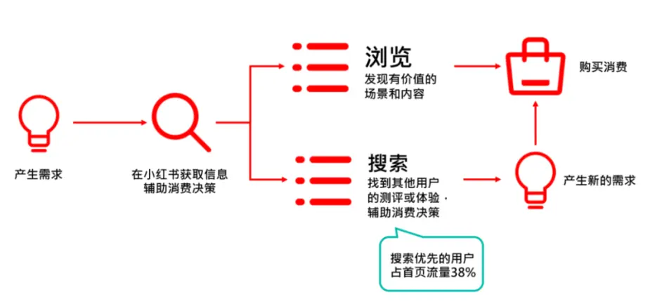 如何利用小红书搜索位引流精准粉丝？