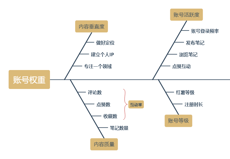 如何利用小红书搜索位引流精准粉丝？