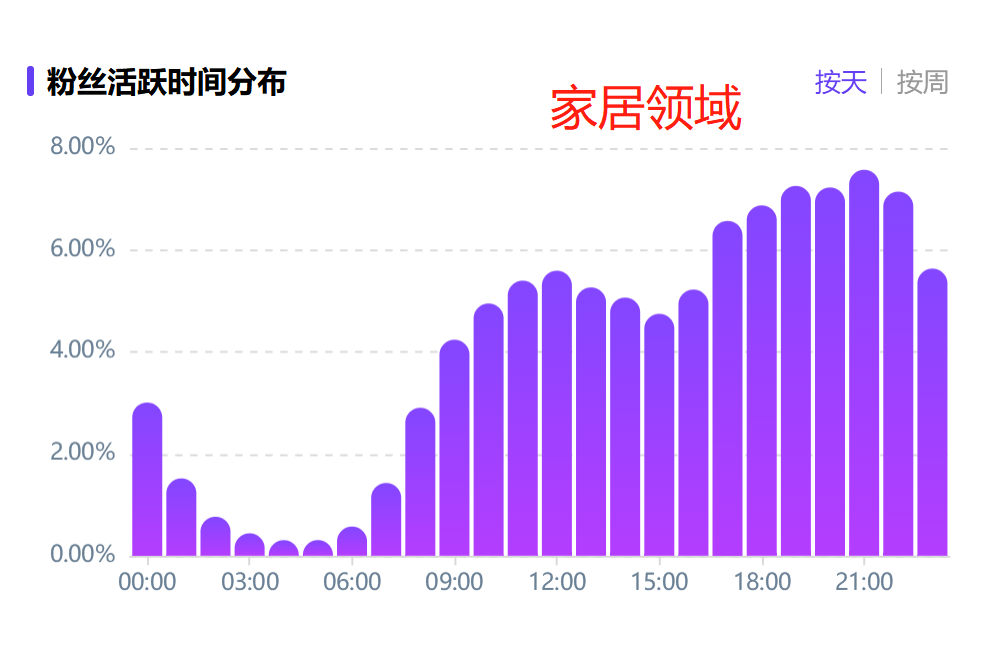 小红书笔记几点发布更好？这几个黄金时间段，流量暴涨！(内附时间表）