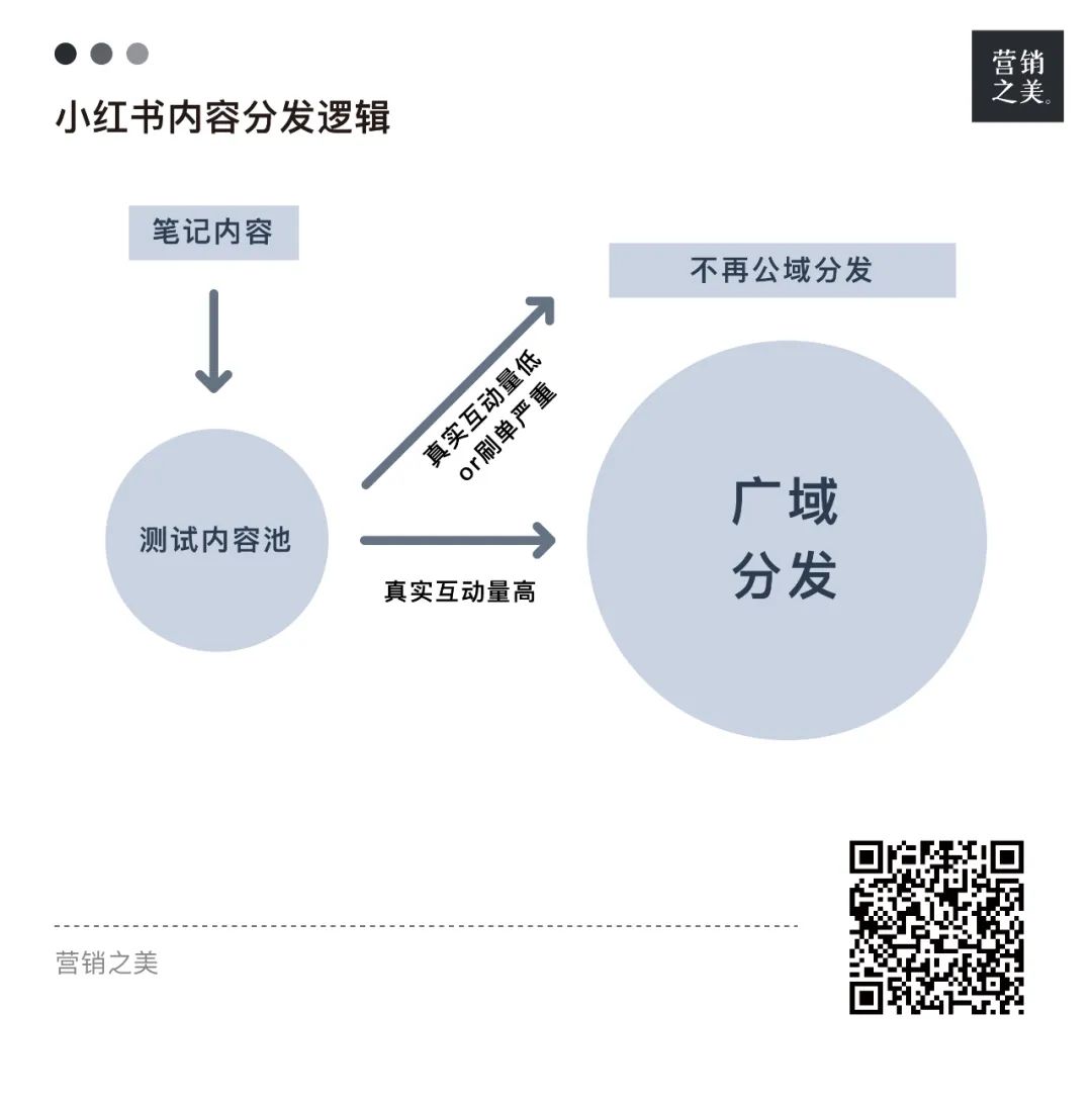 看了312篇小红书爆款笔记，我发现了4条商业机密