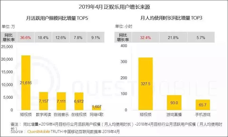 快手尝试短视频+直播扶贫模式 ；小红书内测直播；搜狐推出狐友App | 本周资讯