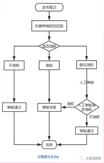 红薯日记 | 小红书笔记推流模型与流量分发逻辑