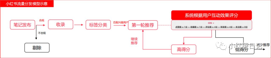 红薯日记 | 小红书笔记推流模型与流量分发逻辑