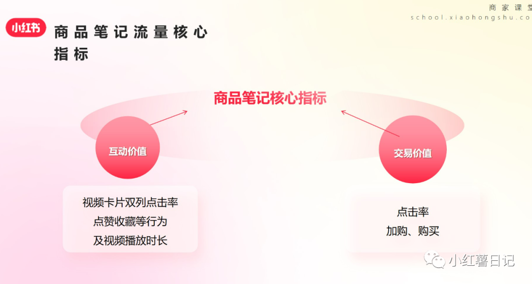 红薯日记 | 小红书笔记推流模型与流量分发逻辑