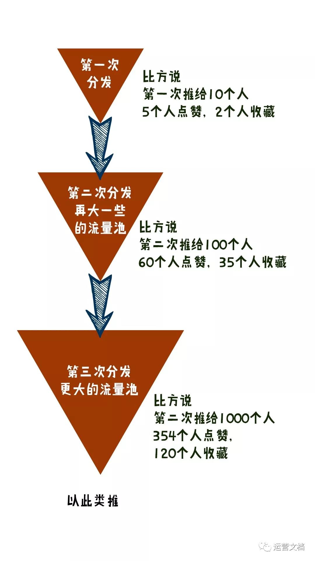 小红书流量分发和热门机制通俗版