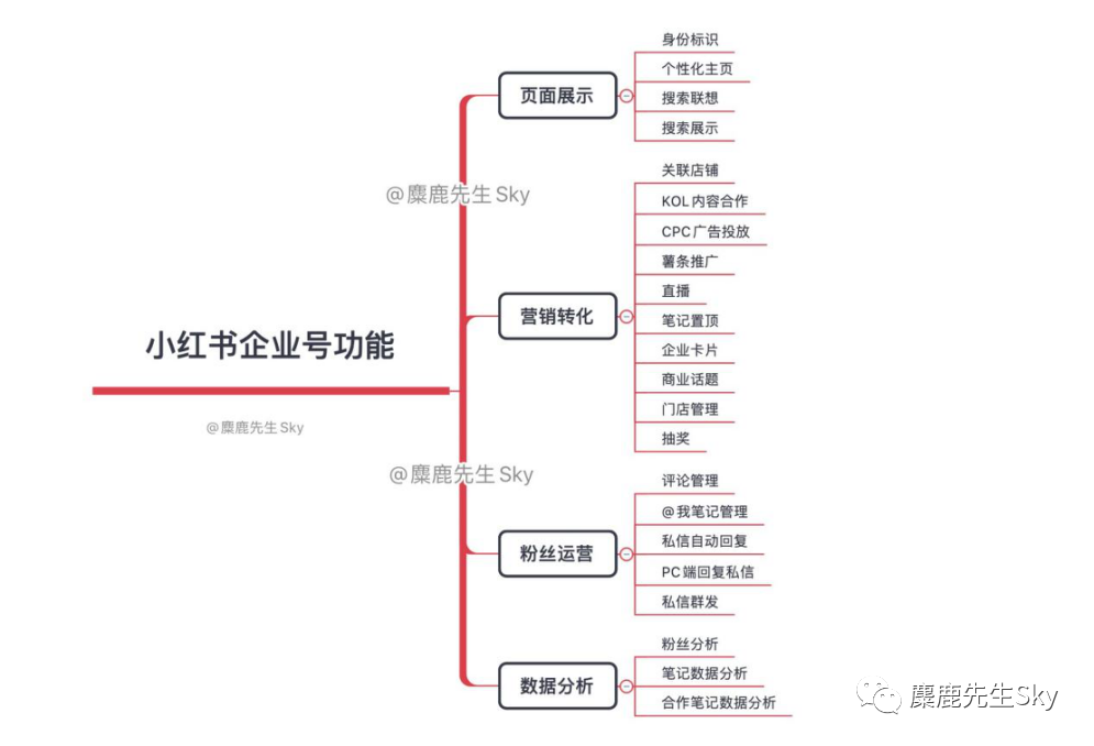 超详细小红书企业号完整运营方案---小红书企业号功能详解