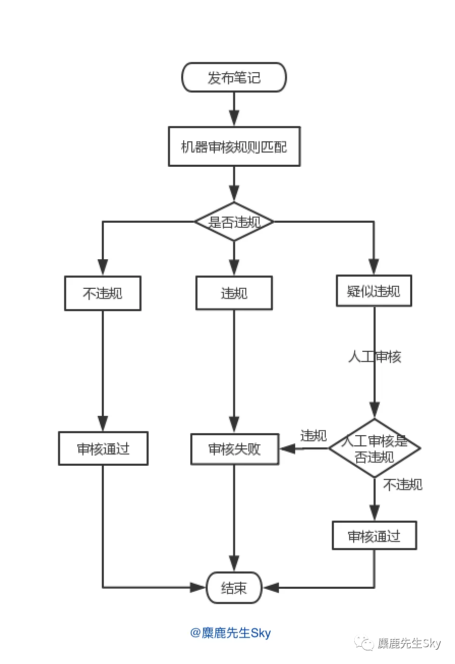 为啥你的小红书笔记还没过审核？