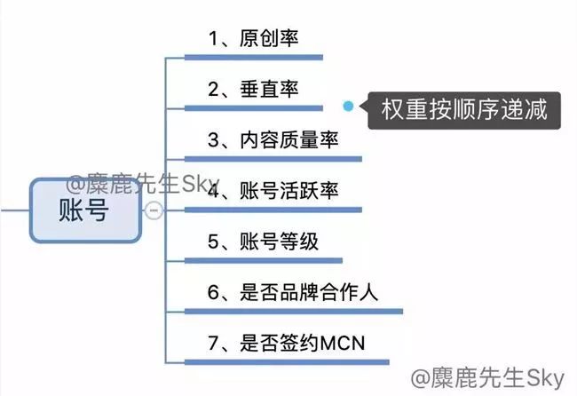 小红书KOL速成指南:笔记排名与权重算法的秘密