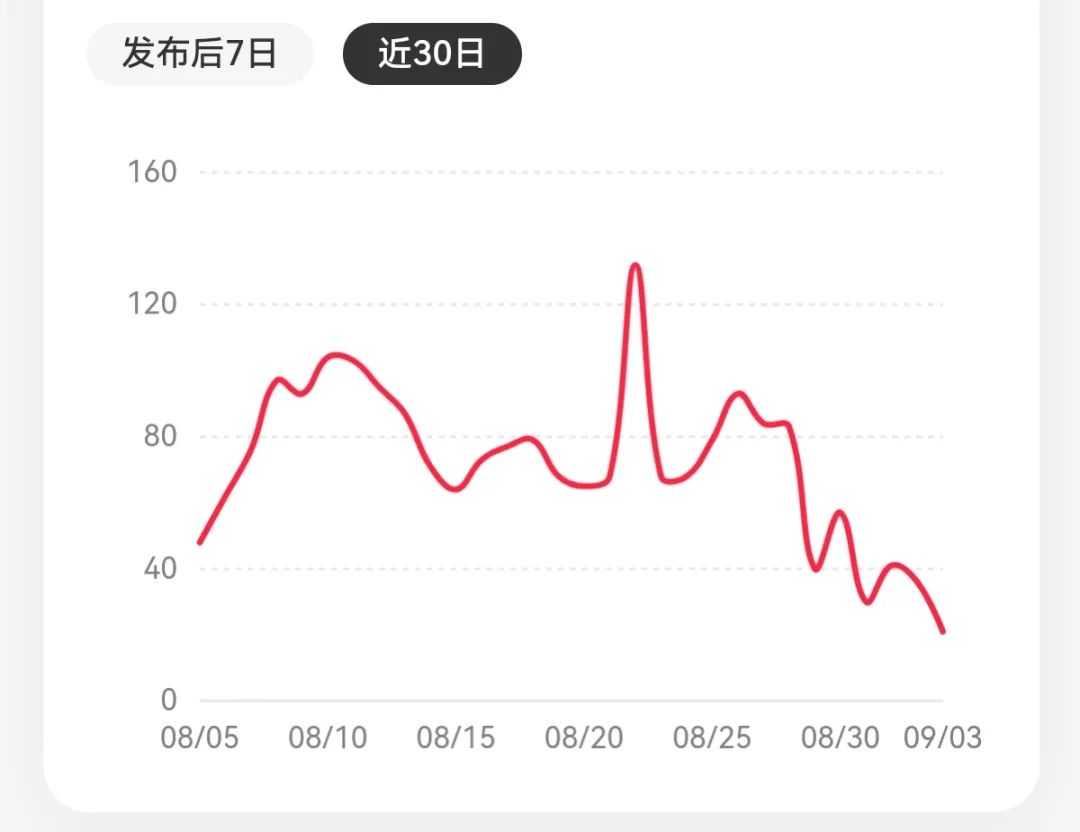 小红书的流量密码是什么？男生都不爱玩这个app吗？