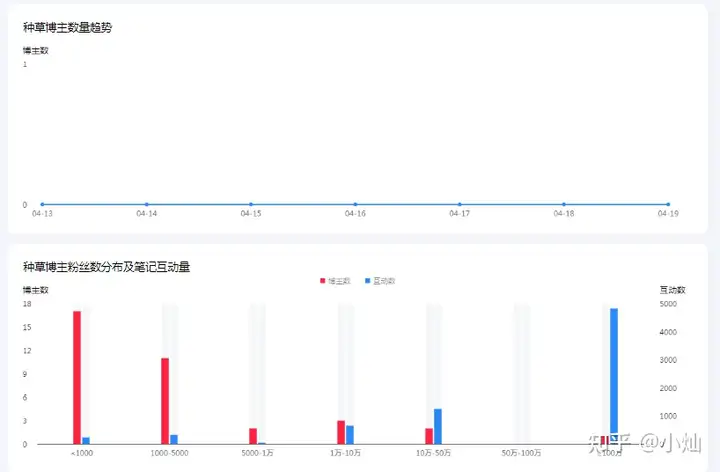 「超强干货」：免费小红书数据查询平台在手，品牌投放不用愁！