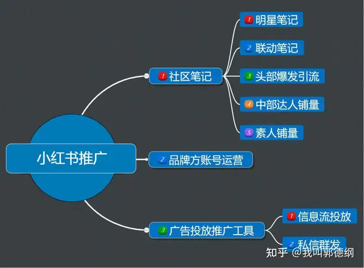 小红书怎么付费推广效果好？